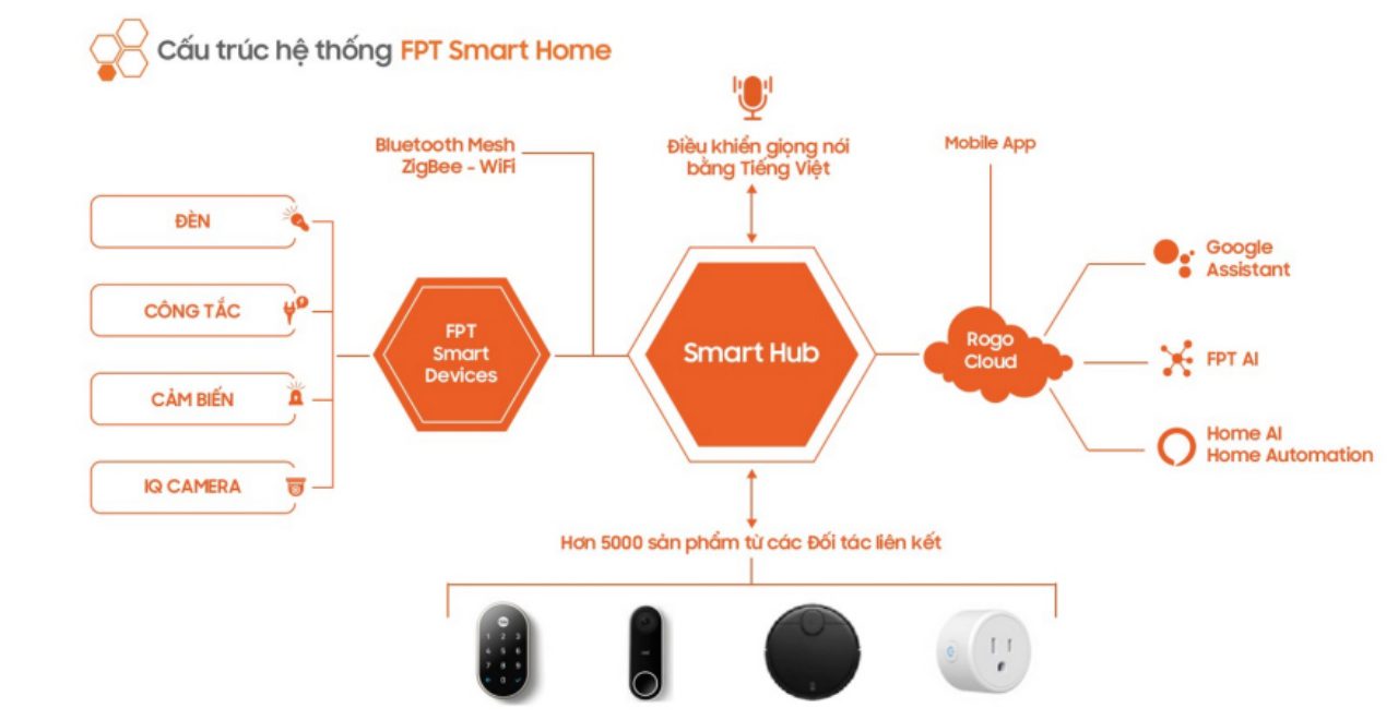 Cấu trúc hệ thống FPT Smart Home