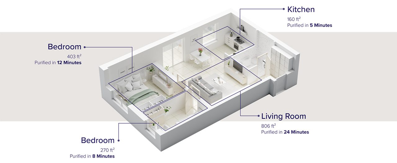 Các kích thước phòng và thời gian làm sạch không khí tương ứng của Levoit Core 400S